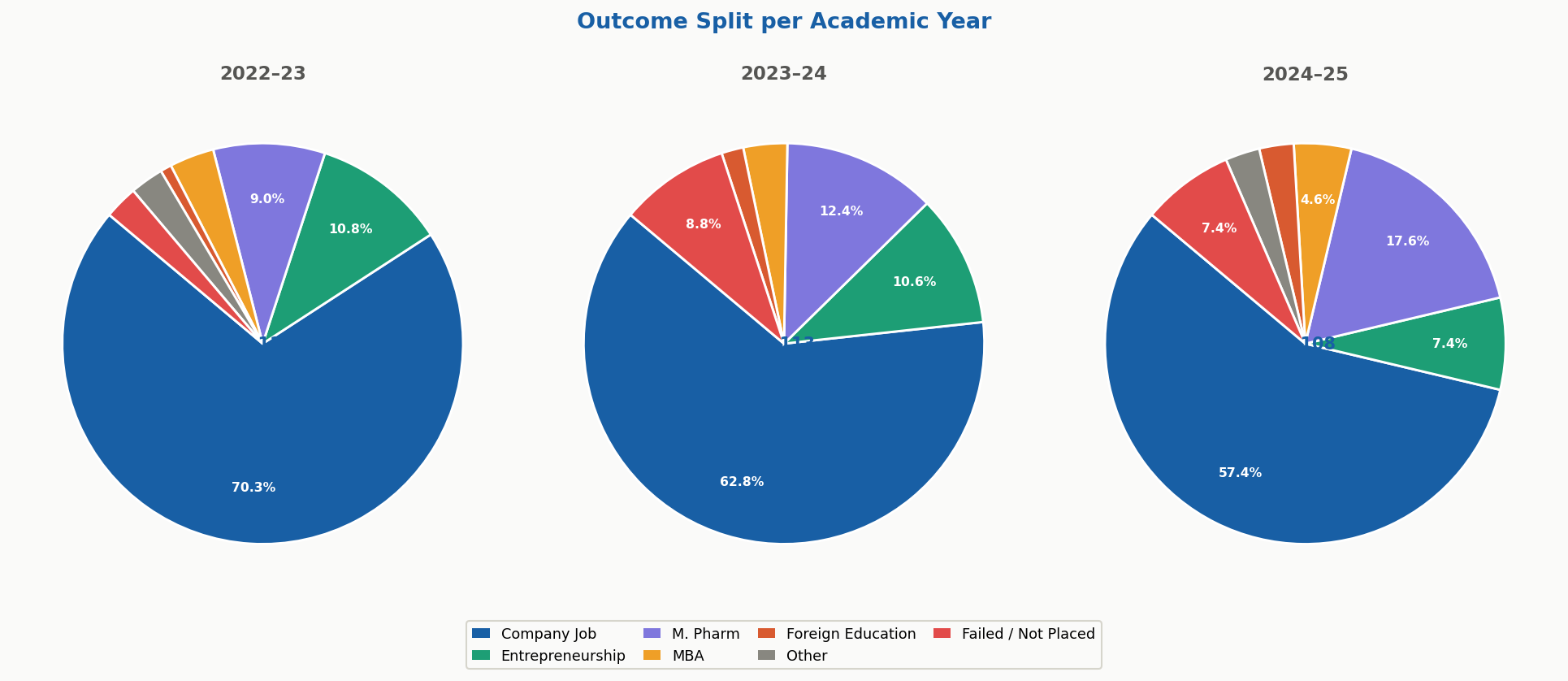 Outcome Split Pie Charts