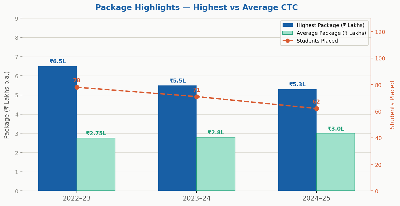 Package Highlights Bar and Line Chart