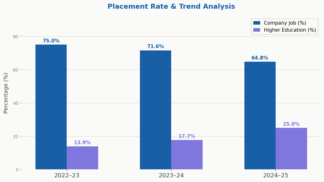 Placement Rate Trend Bar Chart